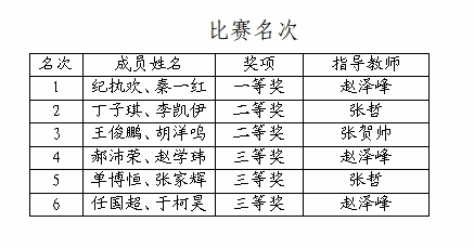 石家庄财经职业学院“无人机测绘”技能比赛结果公示